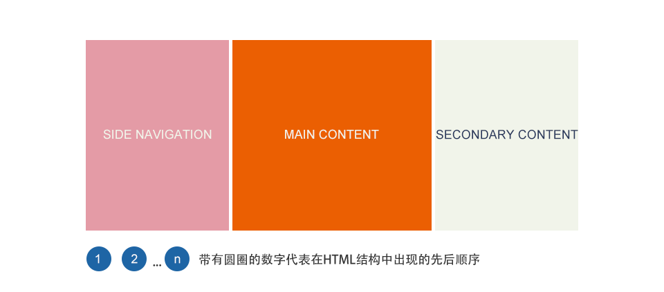 響應(yīng)式Web設(shè)計: 布局 0