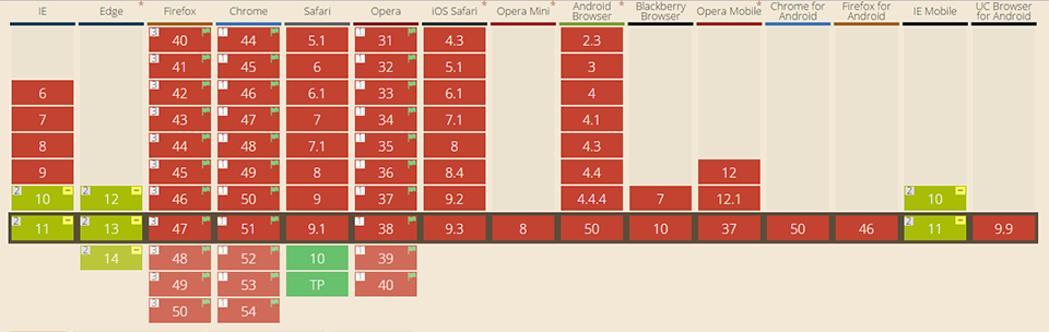 響應(yīng)式Web設(shè)計: 布局 grid