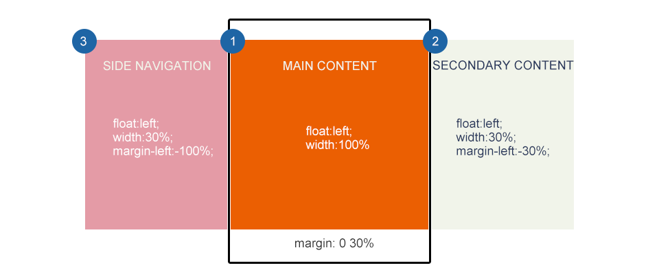 響應(yīng)式Web設(shè)計: 布局 2