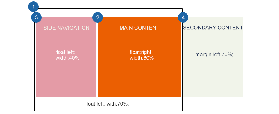 響應(yīng)式Web設(shè)計: 布局 8