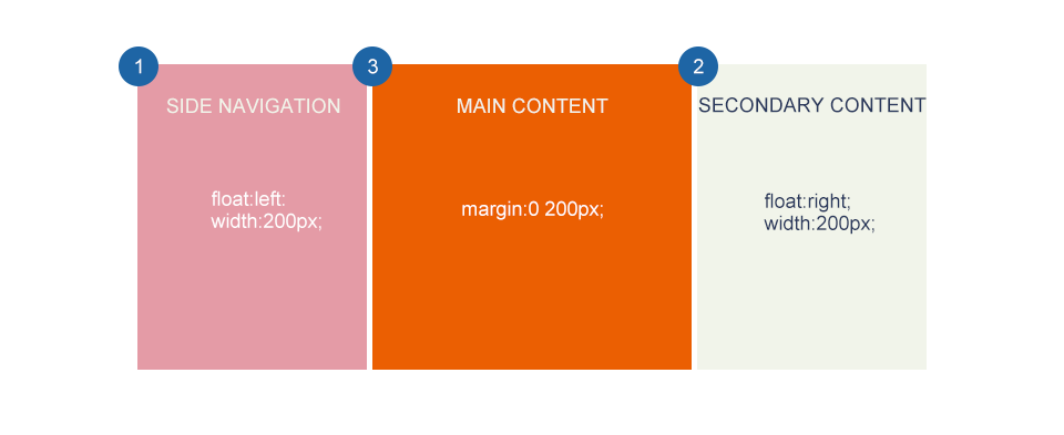 響應(yīng)式Web設(shè)計: 布局 9