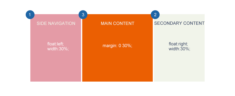 響應(yīng)式Web設(shè)計: 布局 1