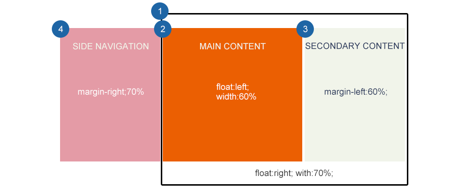 響應(yīng)式Web設(shè)計: 布局 5