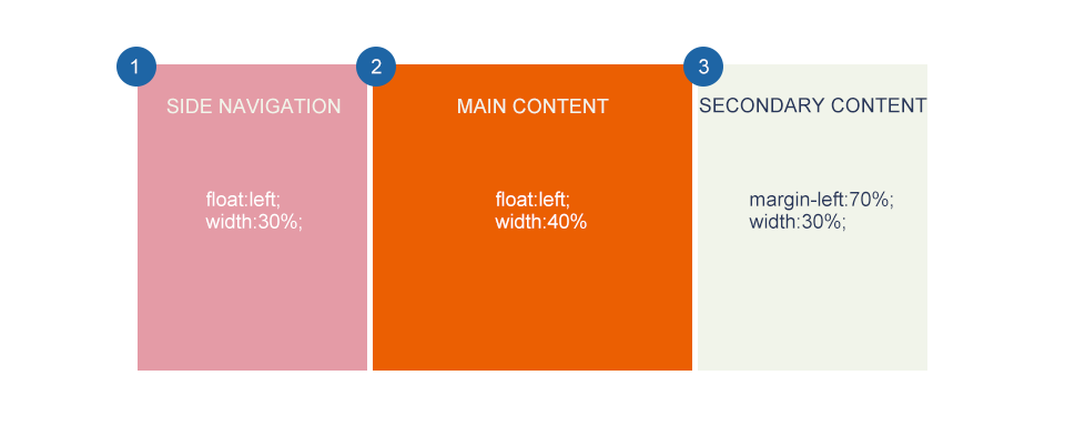響應(yīng)式Web設(shè)計: 布局 4