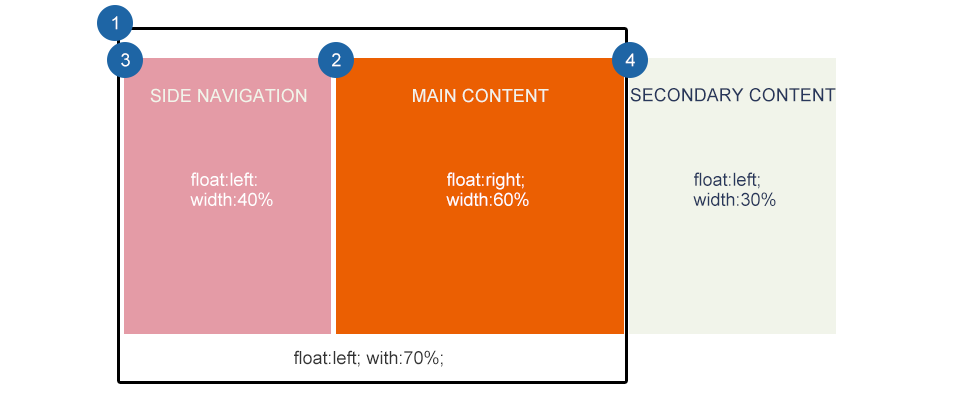 響應(yīng)式Web設(shè)計: 布局 7