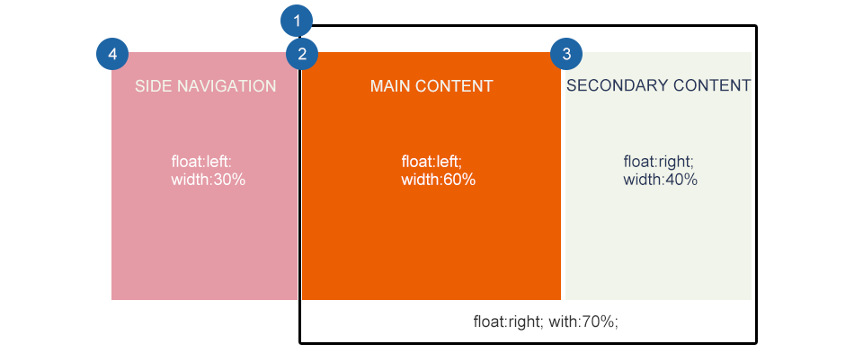 響應(yīng)式Web設(shè)計: 布局 6