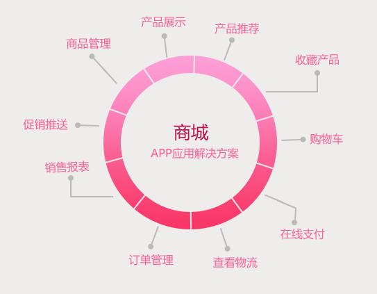 商城app開發(fā)，商城app行業(yè)解決方案