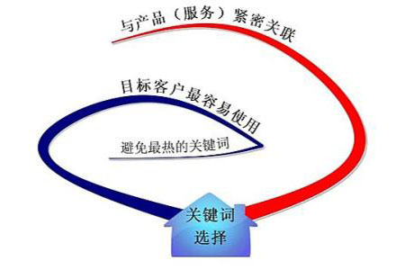 網(wǎng)站關(guān)鍵詞排名很好，流量轉(zhuǎn)換是否也非常好?