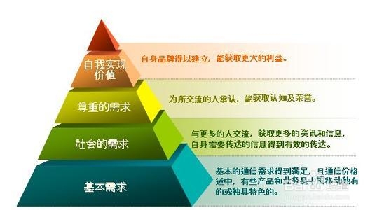 痛點營銷 痛點營銷