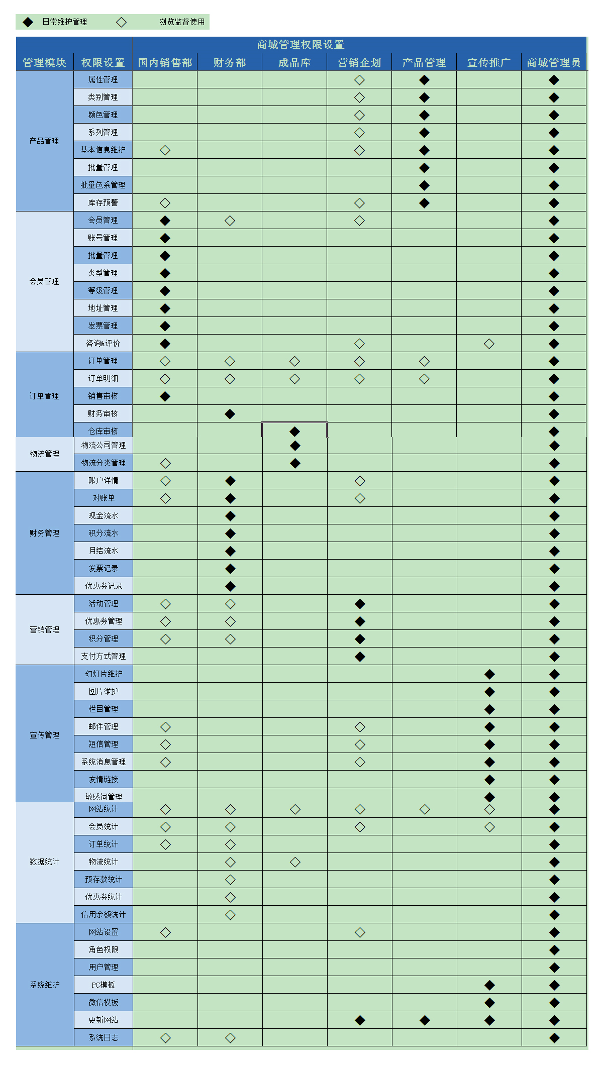 商城管理權(quán)限設(shè)置 商城管理權(quán)限設(shè)置